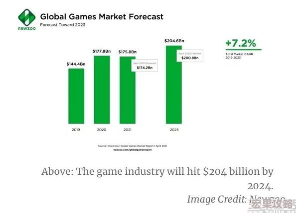 在2024年,移动游戏技术的不断进步和玩家需求的日益多样化,市场上涌现出了众多既经典又好玩的免费手机游戏。这些游戏不仅画面精美、玩法丰富多样,而且无需任何初始投资即可畅玩,为玩家们带来了无尽的乐趣与挑战。以下是一些值得推荐的经典免费手游 在2024年,移动游戏技术的不断进步和玩家需求的日益多样化,市场上涌现出了众多既经典又好玩的免费手机游戏。这些游戏不仅画面精美、玩法丰富多样,而且无需任何初始投资即可畅玩,为玩家们带来了无尽的乐趣与挑战。以下是一些值得推荐的经典免费手游