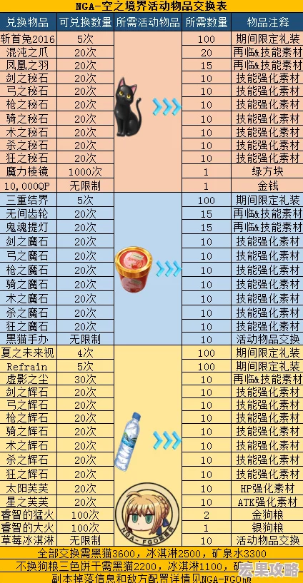 FGO空之境界复刻兑换攻略与材料素材兑换表介绍